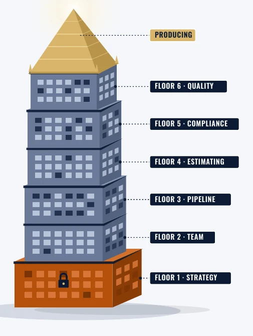 Illustrated tower with six labeled floors: Strategy, Team, Pipeline, Estimating, Compliance, Quality, topped with a gold spire labeled Producing